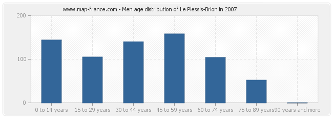 Men age distribution of Le Plessis-Brion in 2007